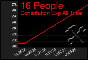 Total Graph of 16 People