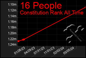 Total Graph of 16 People