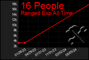 Total Graph of 16 People