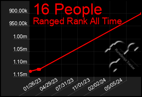 Total Graph of 16 People