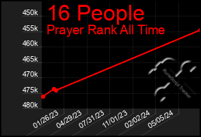 Total Graph of 16 People