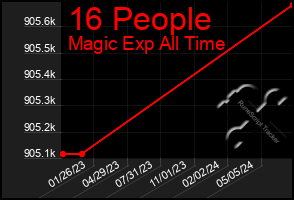 Total Graph of 16 People