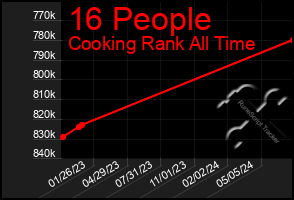 Total Graph of 16 People