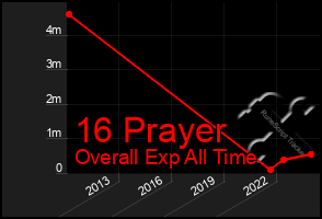 Total Graph of 16 Prayer