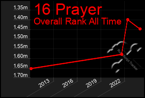 Total Graph of 16 Prayer