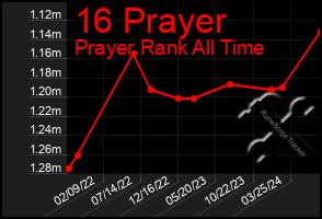 Total Graph of 16 Prayer