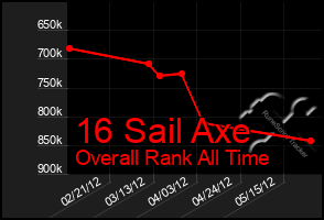 Total Graph of 16 Sail Axe