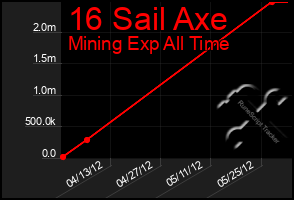 Total Graph of 16 Sail Axe