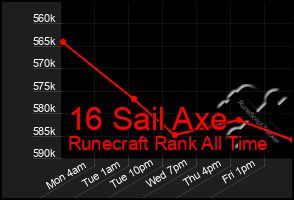 Total Graph of 16 Sail Axe