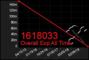 Total Graph of 1618033