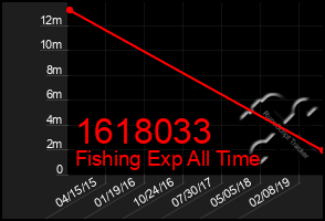 Total Graph of 1618033