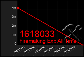 Total Graph of 1618033