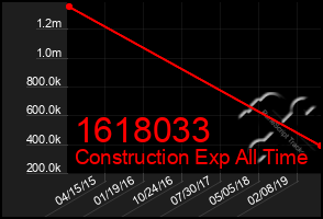 Total Graph of 1618033