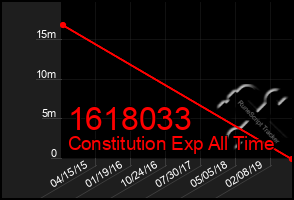 Total Graph of 1618033