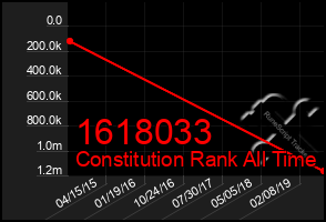 Total Graph of 1618033