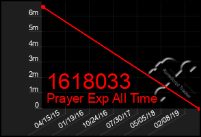 Total Graph of 1618033