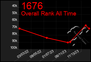 Total Graph of 1676