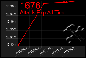 Total Graph of 1676