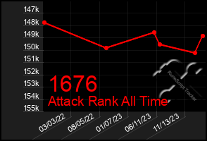 Total Graph of 1676