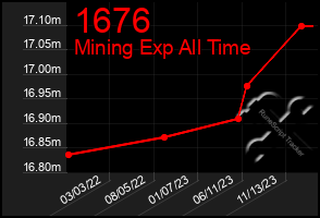 Total Graph of 1676