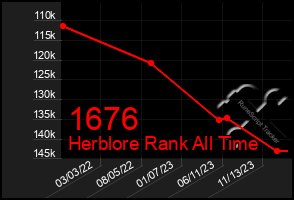 Total Graph of 1676