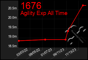 Total Graph of 1676