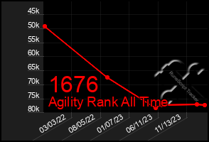 Total Graph of 1676