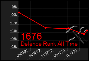 Total Graph of 1676
