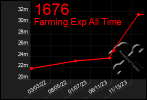 Total Graph of 1676