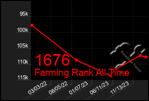 Total Graph of 1676