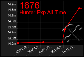 Total Graph of 1676