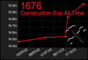 Total Graph of 1676