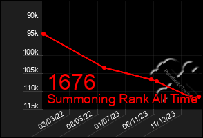 Total Graph of 1676