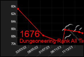 Total Graph of 1676