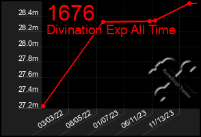 Total Graph of 1676