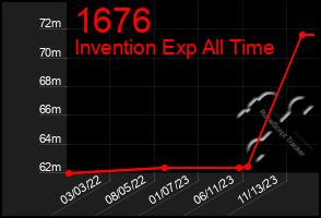 Total Graph of 1676