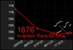 Total Graph of 1676