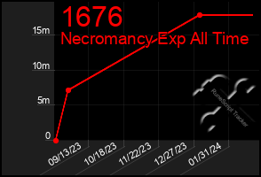 Total Graph of 1676