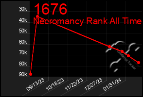 Total Graph of 1676