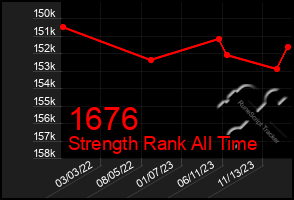 Total Graph of 1676