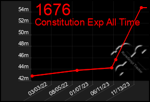 Total Graph of 1676