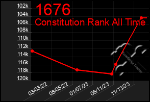 Total Graph of 1676