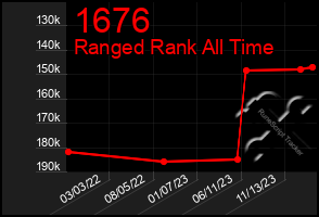 Total Graph of 1676