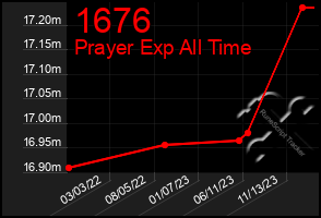 Total Graph of 1676