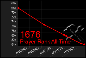 Total Graph of 1676