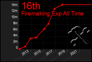 Total Graph of 16th