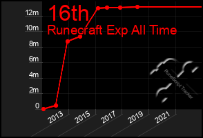 Total Graph of 16th