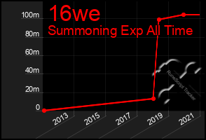 Total Graph of 16we