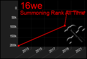 Total Graph of 16we