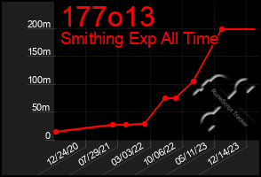 Total Graph of 177o13